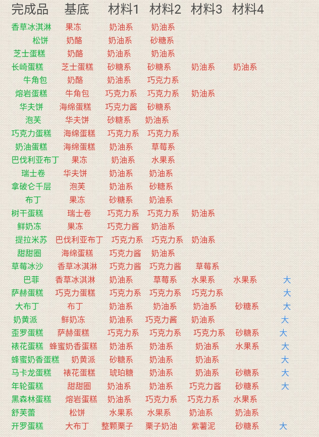 创意蛋糕店赚钱攻略大全赚钱小技巧汇总