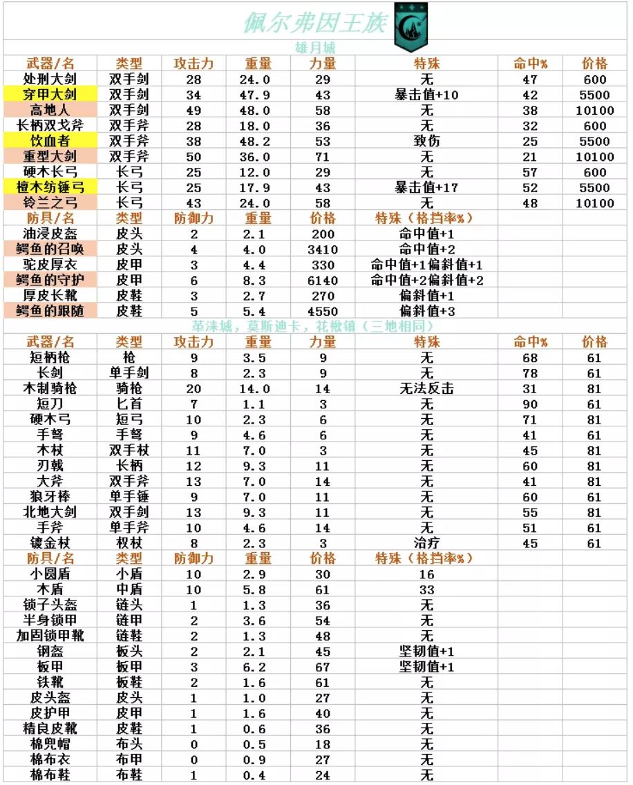 诸神皇冠百年骑士团装备表 百年骑士团装备数据汇总